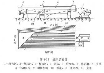 搖床設(shè)備的分類、選礦優(yōu)缺點(diǎn)、影響工作效率的